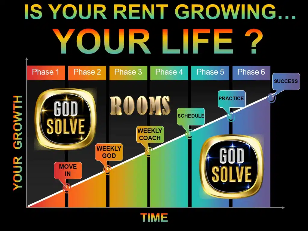 Godsolve rooms to rent in Durban showing growth process, life coaching phases and accommodation transformation pathway